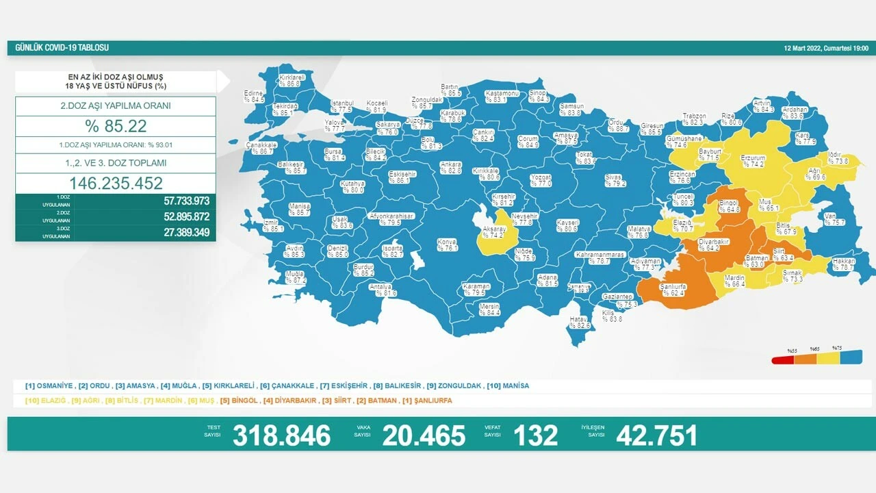 Son dakika! 12 Mart koronavirüs tablosu: Vaka sayısı 20 bin seviyesinde