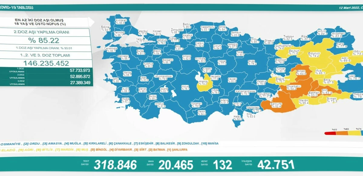 13 Mart koronavirüs tablosu: Vaka sayısı 20 binin altına indi