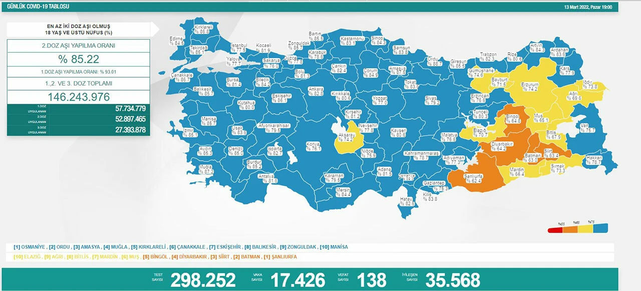 13 Mart koronavirüs tablosu: Vaka sayısı 20 binin altına indi