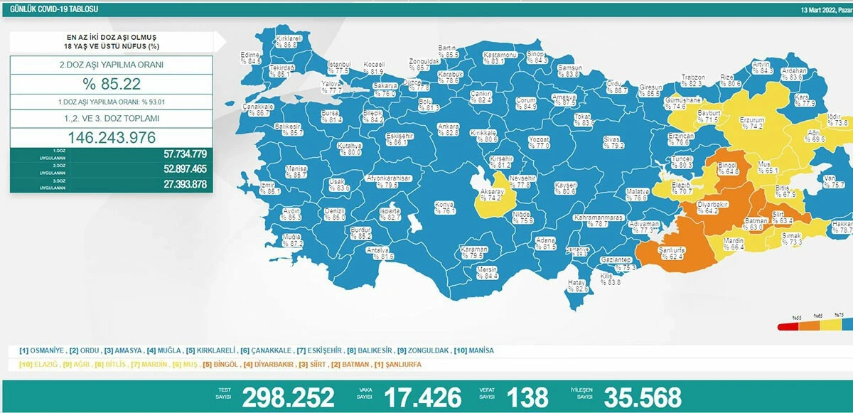 14 Mart koronavirüs tablosu: Vaka sayısı tekrar 20 binin üstüne çıktı