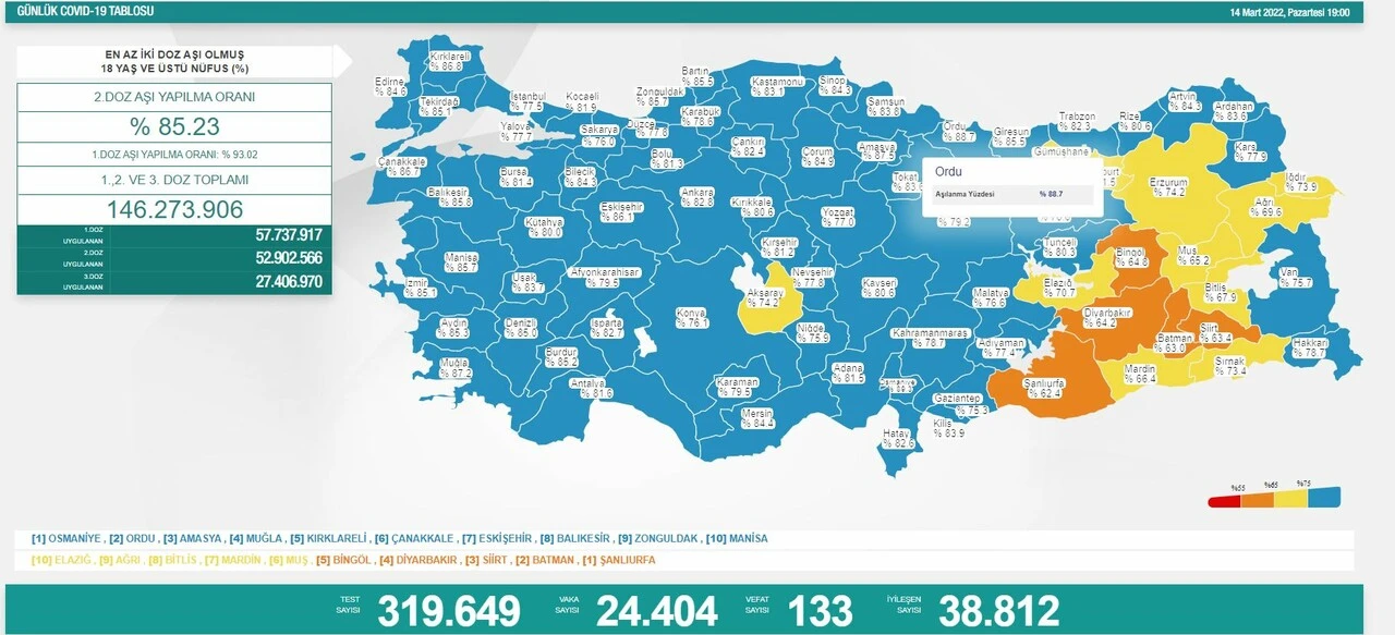 14 Mart koronavirüs tablosu: Vaka sayısı tekrar 20 binin üstüne çıktı