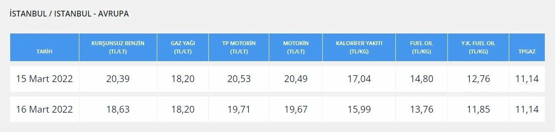 Benzin ve motorinde yeni indirim! 20 TL’nin altına indi