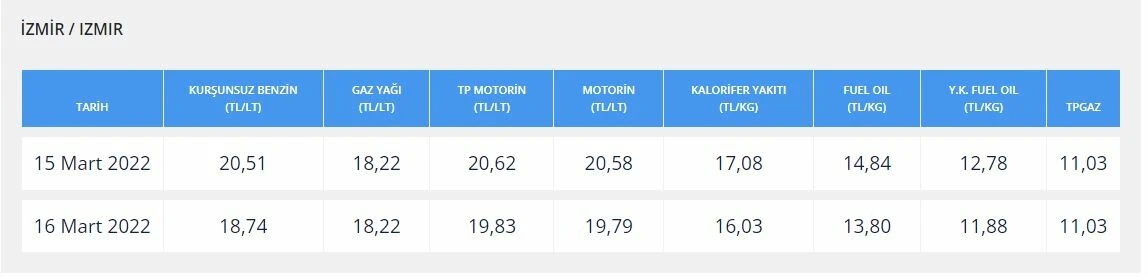 Benzin ve motorinde yeni indirim! 20 TL’nin altına indi