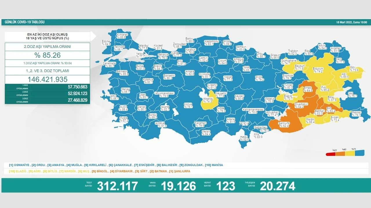 18 Mart koronavirüs tablosu: Vaka sayısı 20 binin altında