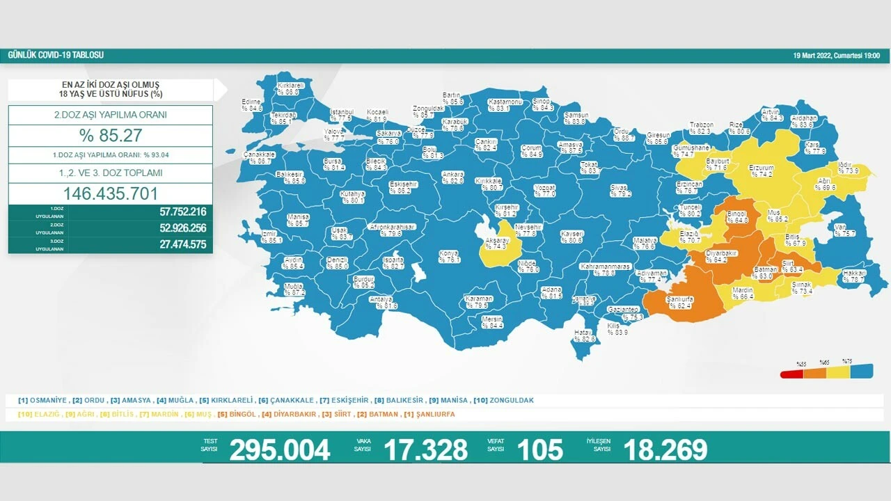 19 Mart koronavirüs tablosu: Vaka ve vefat sayısı düştü