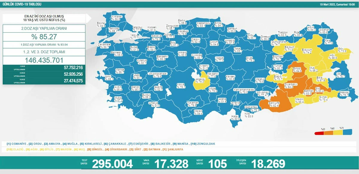 20 Mart koronavirüs tablosu: Vaka ve vefat sayısı aylar öncesine döndü
