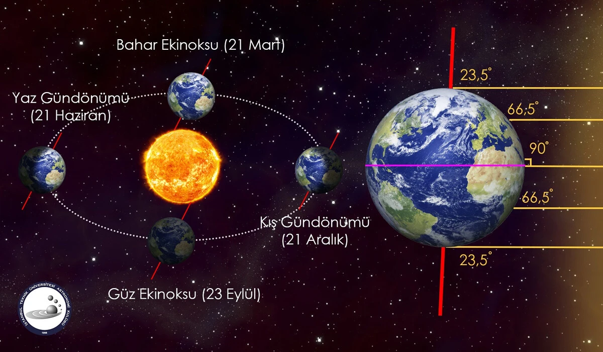 21 Mart ekinoksu nedir, özellikleri neler? 21 Mart ilkbahar ekinoksu nasıl oluşur?