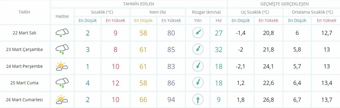 Meteoroloji’den Marmara için yeni uyarı: Kar bitti, bu kez de fırtına geliyor