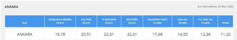 Benzin ve motorine zam geldi