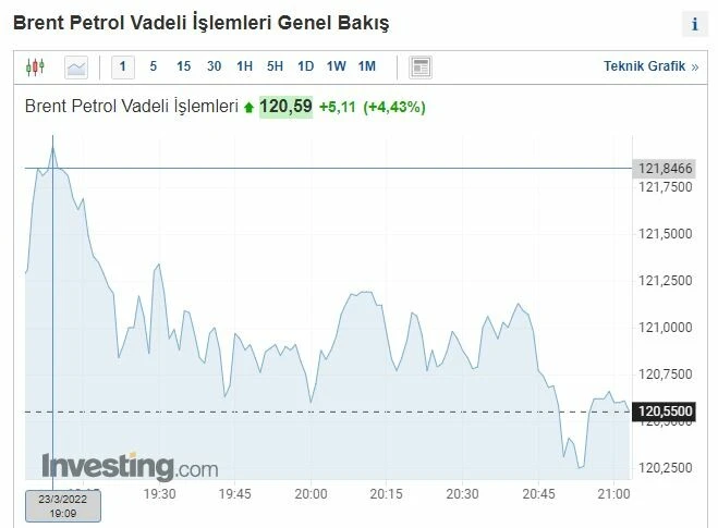 Putin’in resti doğal gaz ve petrol fiyatlarını tetikledi