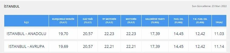 Benzin ve motorine zam geldi