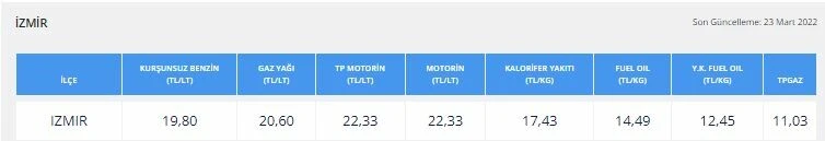 Benzin ve motorine zam geldi