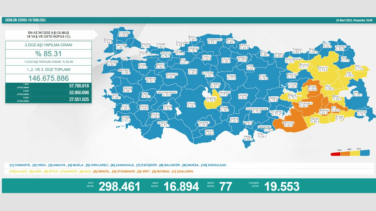 24 Mart koronavirüs tablosu: Vaka ve vefat sayısı düştü