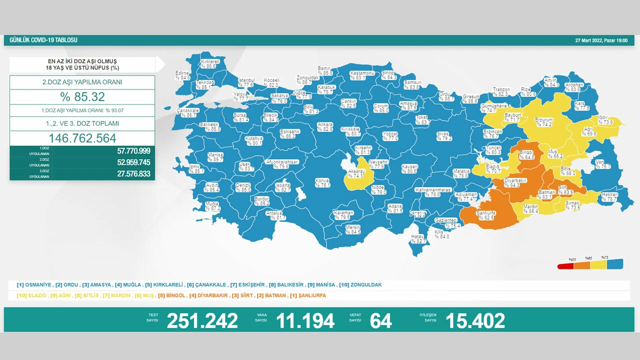 27 Mart koronavirüs tablosu: Vaka ve vefat düşüşte