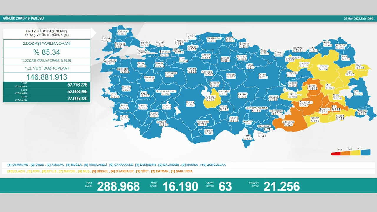 29 Mart koronavirüs tablosu: Vaka sayısı yükselişte
