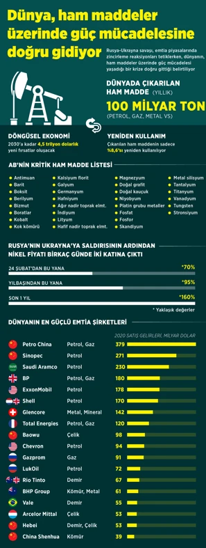 Rusya'nın Ukrayna'yı işgali ham madde savaşına dönüştü: Dünya ülkeleri krizin eşiğinde