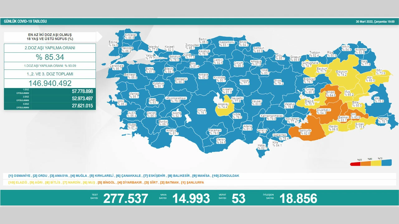 30 Mart koronavirüs tablosu: Vaka ve vefat düşüşte