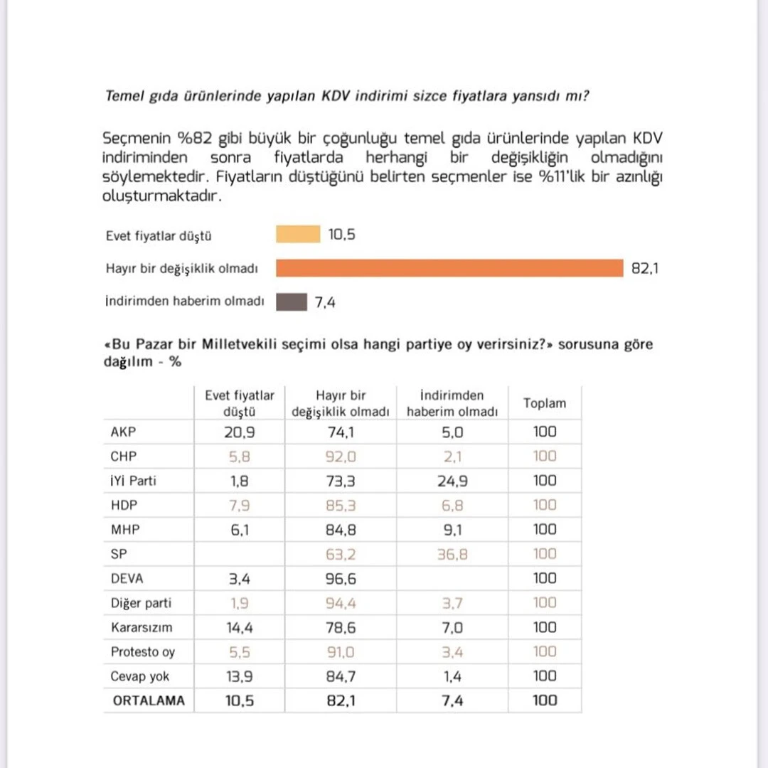 KDV indirimi hakkında çarpıcı anket: Yüzde 8'lik KDV indirimi market raflarına yansıdı mı?