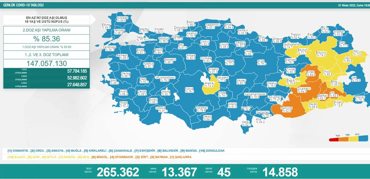2 Nisan koronavirüs tablosu: Vaka ve vefatta düşüş sürüyor