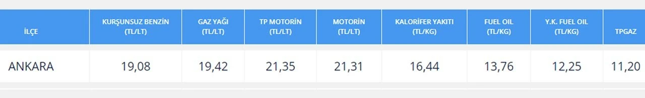 Brent petrol Biden’la düştü, benzine indirim geldi