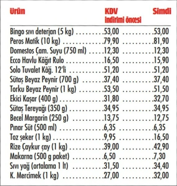 Marketler yine KDV'yi yuttu! Fırsatçı vurgunu etikete yansıdı