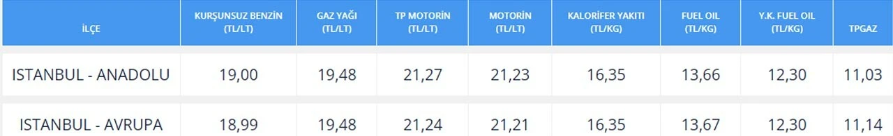 Brent petrol Biden’la düştü, benzine indirim geldi