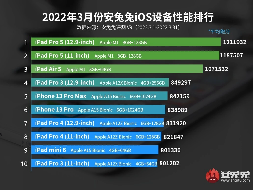 AnTuTu açıkladı: İşte en güçlü 10 Apple cihazı