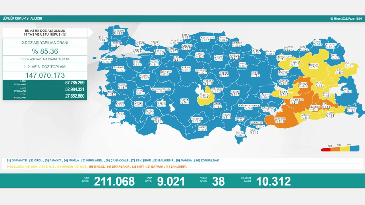 3 Nisan koronavirüs tablosu: Vaka sayısı aylar sonra 10 binin altında