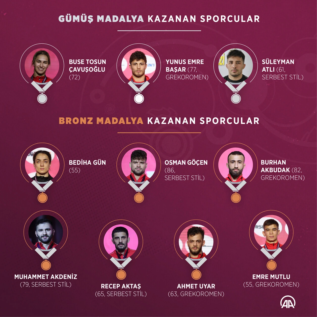 Güreşte rekor kırdık: 7 altın, 3 gümüş, 7 bronzla tarihe not düştük