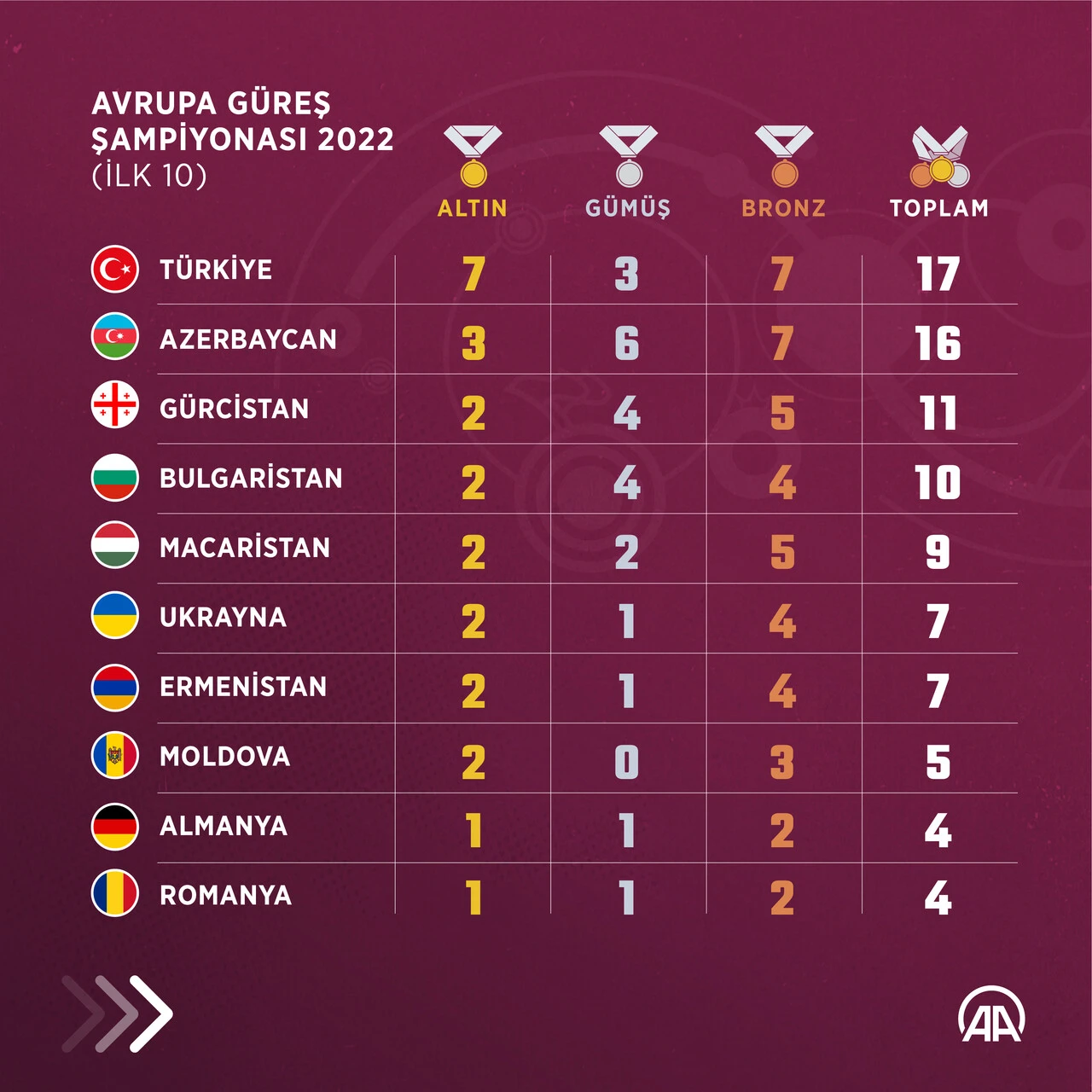 Güreşte rekor kırdık: 7 altın, 3 gümüş, 7 bronzla tarihe not düştük
