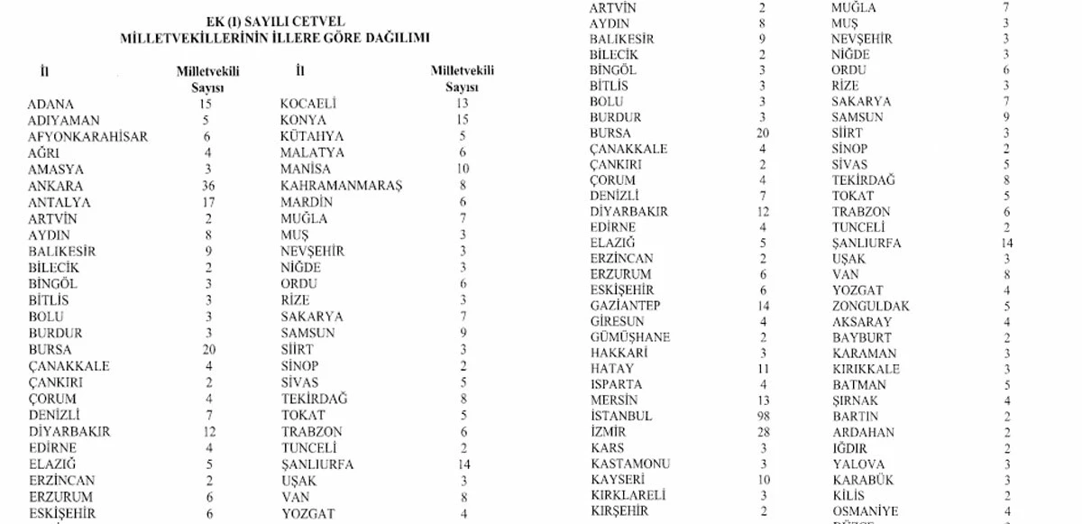 Hangi il kaç milletvekili çıkaracak? YSK’nın ‘vekil sayısı’ kararı Resmi Gazete’de