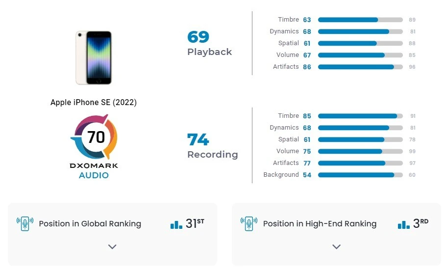 iPhone SE 3 Ses puanları açıklandı: İşte  Apple'ın uygun fiyatlı canavarının ses performansı