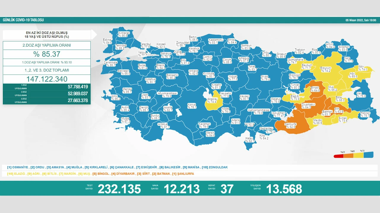 Sağlık Bakanlığı 5 Nisan koronavirüs tablosunu paylaştı: Vaka sayısı stabil