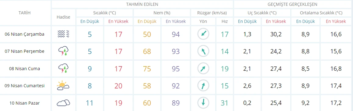 Güneşli havaya aldanmayın! Gök gürültülü sağanak ve fırtına yolda (6 Nisan hava durumu)