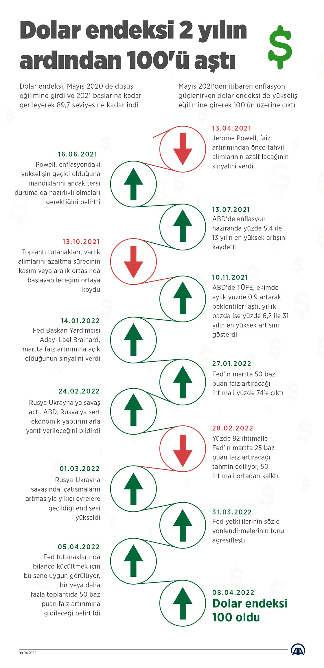 Enflasyon endişesi rotasını değiştirdi: Dolar endeksi 2 yılın ardından 100'ü geçti