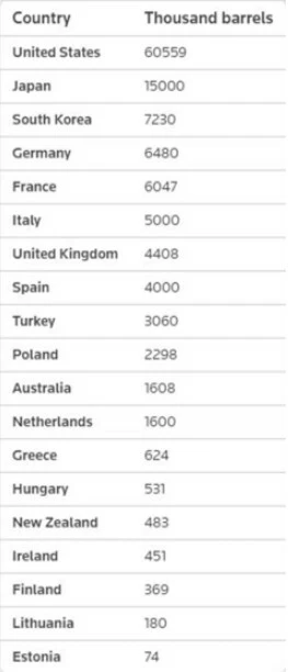IEA ülkeleri yayınladı: Petrol fiyatlarını düşürme hamlesine Türkiye de katıldı