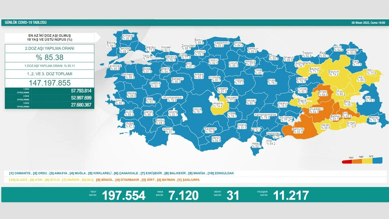 8 Nisan koronavirüs tablosu açıklandı: Vakalar aylar sonra en düşük seviyede