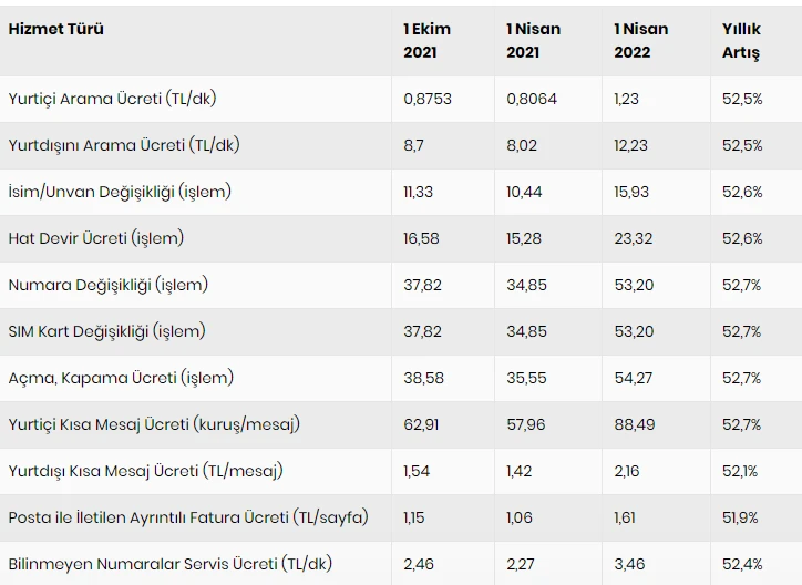 Çaldırıp kapatma dönemi geri geliyor! Mobil tarifelere yüzde 52,5 zam