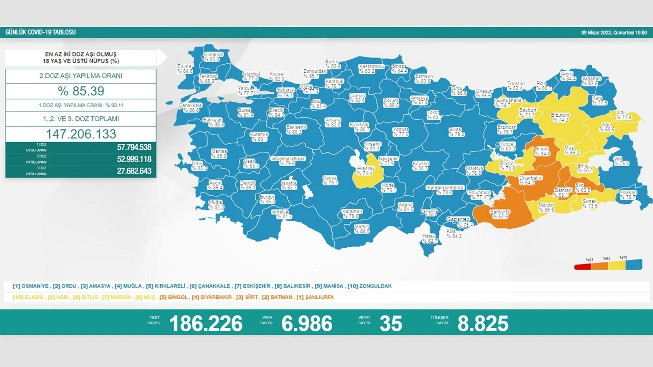 9 Nisan koronavirüs tablosu açıklandı: Vaka sayısı düşüşte