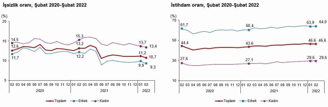 Son dakika! İşsizlik rakamları açıklandı: İstihdam artıyor