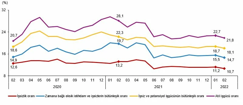 Son dakika! İşsizlik rakamları açıklandı: İstihdam artıyor
