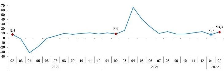 Son dakika! Sanayide çarklar dönüyor: Yıllık bazda üretim yüzde 13,3 arttı