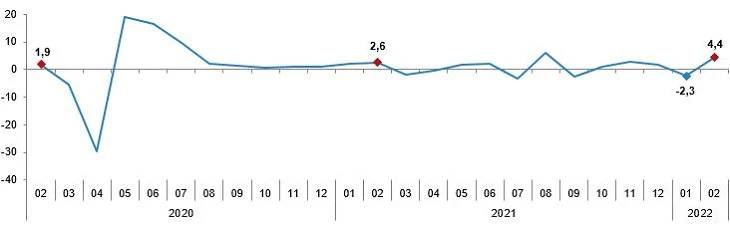 Son dakika! Sanayide çarklar dönüyor: Yıllık bazda üretim yüzde 13,3 arttı