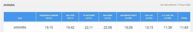 Brent petrol kritik seviye olan 110 doları aştı! Motorine zam geldi