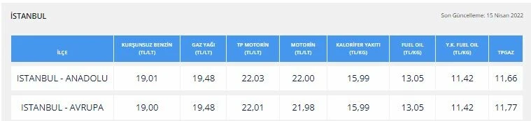 Brent petrol kritik seviye olan 110 doları aştı! Motorine zam geldi
