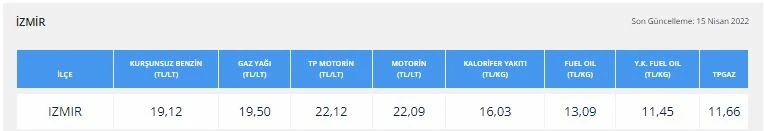 Brent petrol kritik seviye olan 110 doları aştı! Motorine zam geldi