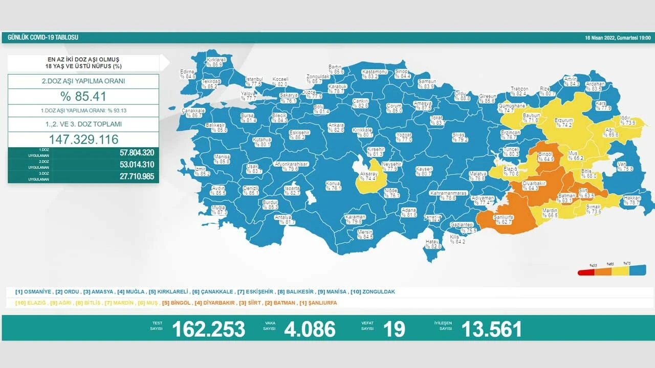 Son dakika! 16 Nisan koronavirüs tablosu açıklandı: Vaka sayısı 4 bin sınırında