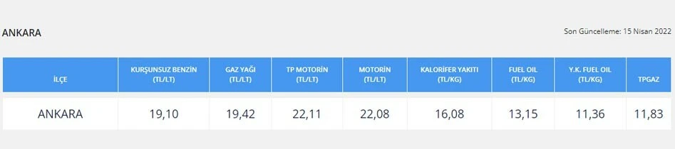 Piyasaları tedirgin eden Rusya-Suudi Arabistan teması: Brent petrol yükselişte, akaryakıta zam yolda