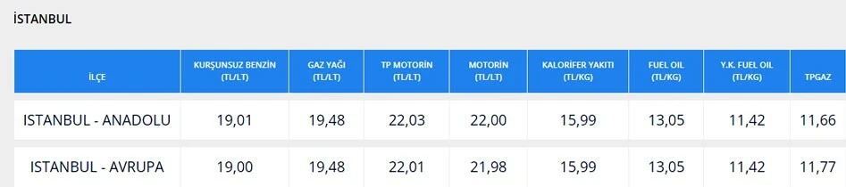 Piyasaları tedirgin eden Rusya-Suudi Arabistan teması: Brent petrol yükselişte, akaryakıta zam yolda