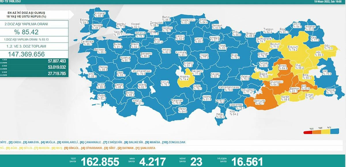 19 Nisan koronavirüs tablosu açıklandı: Vaka sayısı 4 binin üzerinde